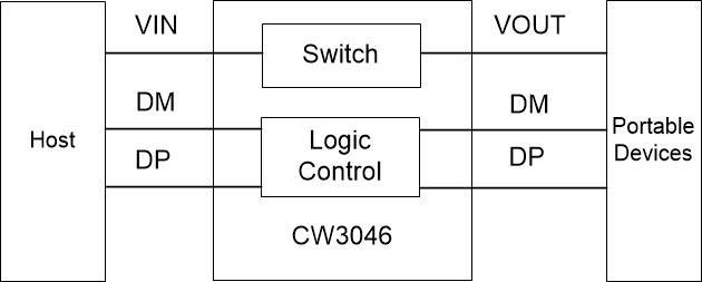 CW3046 USBͨѶ��������оƬ